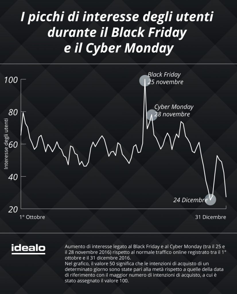 Infografica idealo - Black Friday e Cyber Monday in Italia