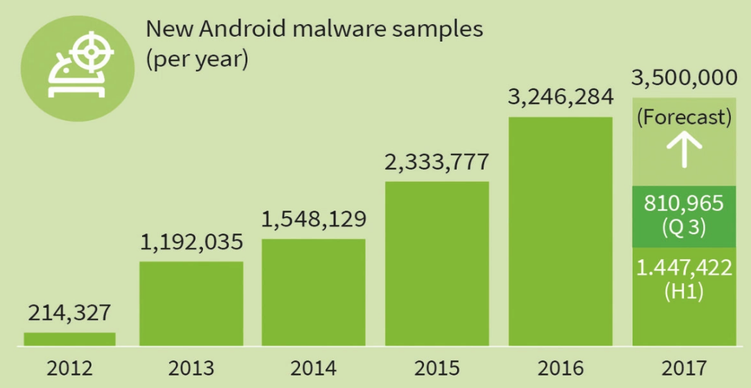 malware Android
