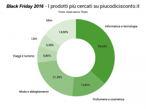 tikato-blackfriday-2016-grafico