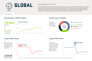 ATLAS- Dati DDoS Novembre - Mondo