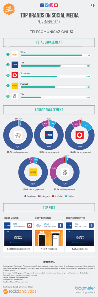 Blogmeter_Top Brands Telco Novembre 2017