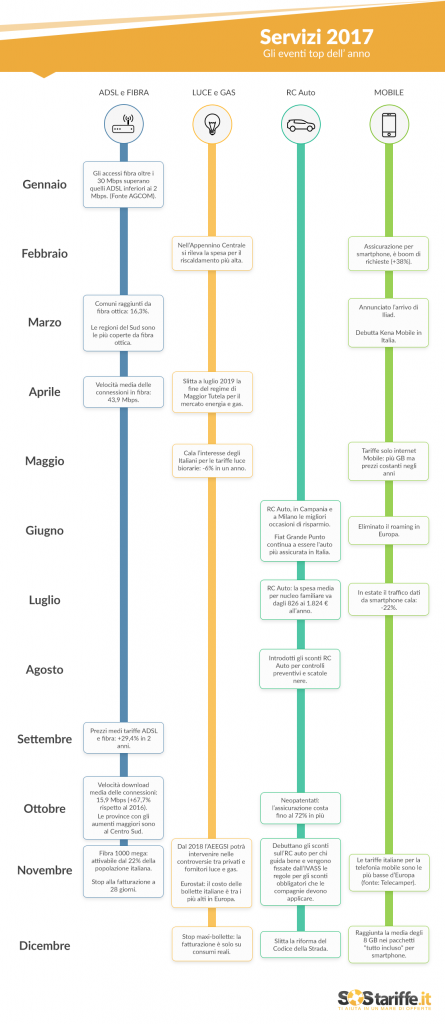 Servizi eventi top 2017 SosTariffe.it