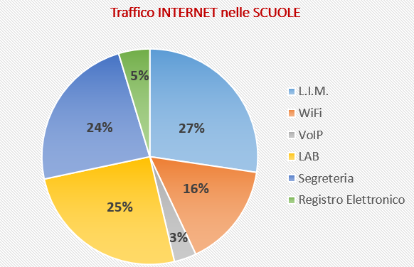 traffico internet nelle scuole