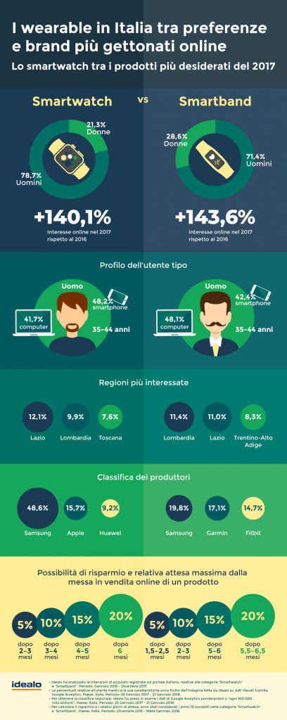 Infografica idealo_Smartwatch e dintorni