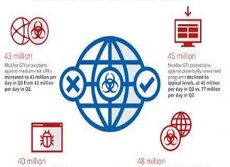McAfee Labs individua i responsabili dei nuovi picchi di malware