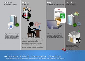 BEC Supplier Fraud: attenzione alle fatture fraudolente