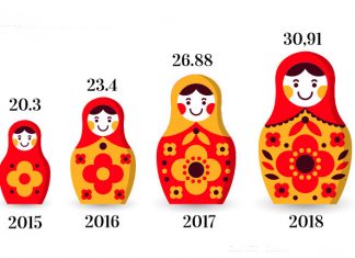 e-commerce in Russia