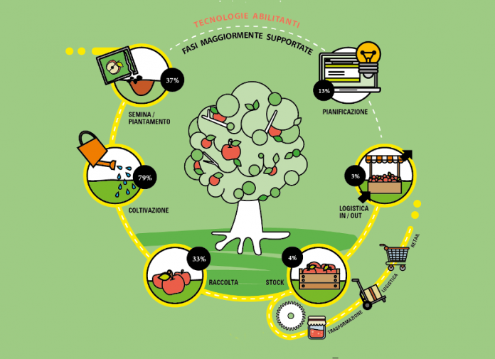 Infografica Agricoltura 4.0