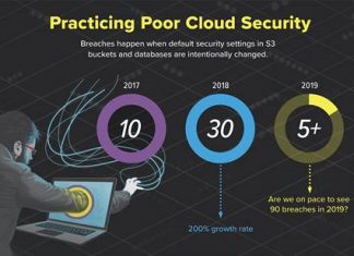 Sicurezza del cloud