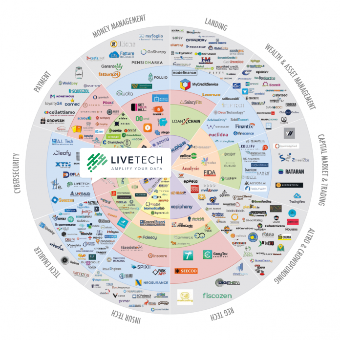 Investimenti FinTech