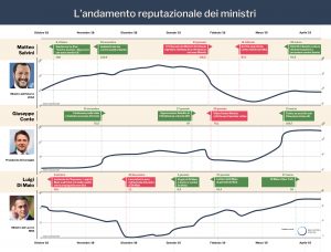 Il Premier scalza il Ministro dell'Interno dalla prima registrando un punteggio di 108,8 (+33,90 punti rispetto al mese precedente)
