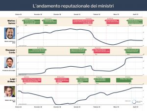 Il Premier scalza il Ministro dell'Interno dalla prima registrando un punteggio di 108,8 (+33,90 punti rispetto al mese precedente)