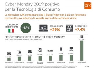 Cyber Monday: aumentano gli acquisti di Tecnologia di Consumo