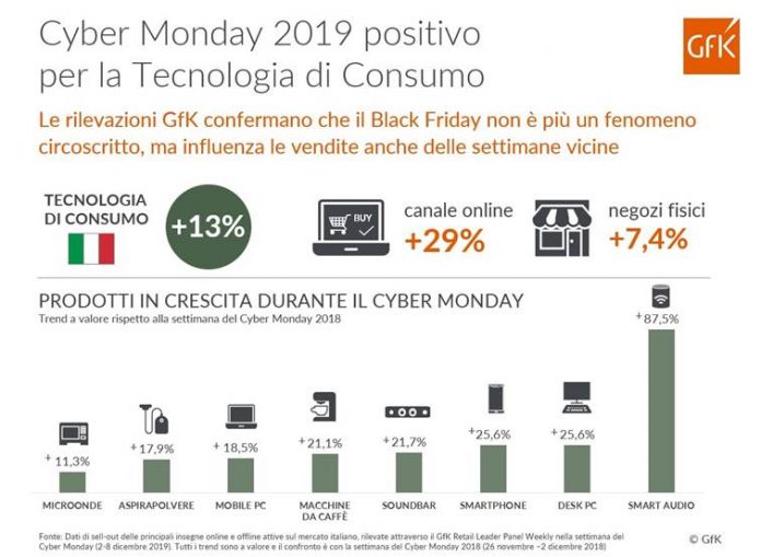 Cyber Monday: aumentano gli acquisti di Tecnologia di Consumo