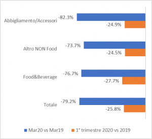 andamento dei consumi