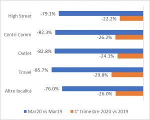 andamento dei consumi