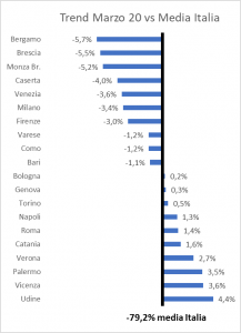 andamento dei consumi