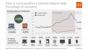 tecnologia di consumo