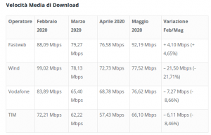 Dati raggruppati per operatore, velocità media di download, febbraio-maggio 2020