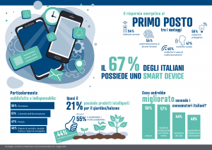 Smart device: gli italiani cercano efficienza e convenienza