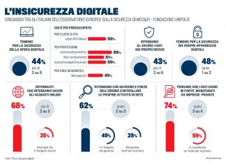 Abitudini e timori degli italiani online italiani online