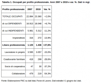 Liberi professionisti: il comparto più colpito dalla crisi