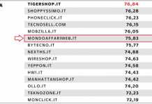 MONDOAFFARIWEB.IT: l’e-commerce premiato tra i 500 migliori d’Italia nel refurbished MONDOAFFARIWEB.IT