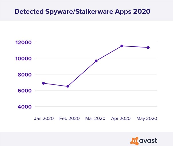 Stalkerware Stalkerware