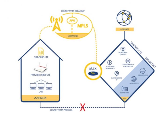 Backup LTE TWT Backup LTE TWT