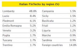 Ecosistema FinTech italiano: prospettive post Covid-19