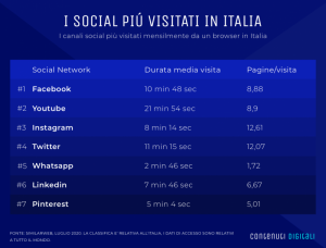 Social Network: quanto li hanno usati gli italiani nel 2020?