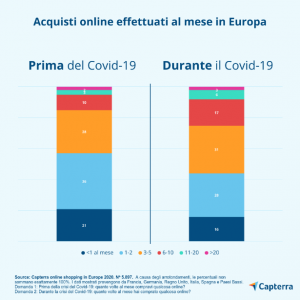 E-commerce: crescita esponenziale dello shopping online