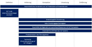 IIoT: 8 fattori di successo per implementarlo nelle medie imprese