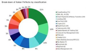 Ecosistema FinTech italiano: prospettive post Covid-19