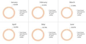 Threat Landscape Report: minacce informatiche nei primi sei mesi del 2020