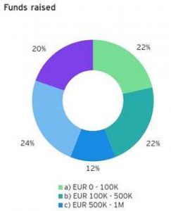 Ecosistema FinTech italiano: prospettive post Covid-19