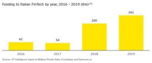 Ecosistema FinTech italiano: prospettive post Covid-19