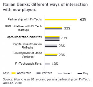 Ecosistema FinTech italiano: prospettive post Covid-19