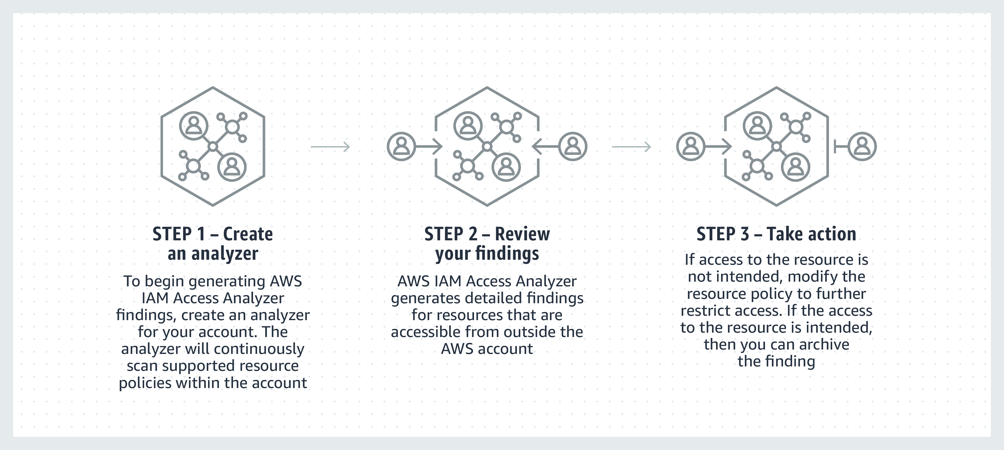 AWS IAM Access Analyzer_Copyright Amazon Web Services
