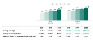 Investimenti: la priorità va ancora alla sicurezza informatica