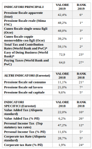 Pressione fiscale in aumento, Italia prima in Europa