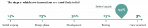 Oltre il 92% dei progetti tecnologici innovativi fallisce