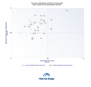 Open Innovation Outlook Italy 2021: è tempo di agire