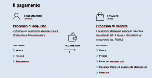 Smart Payment e programmi di Loyalty: il futuro dell'e-commerce