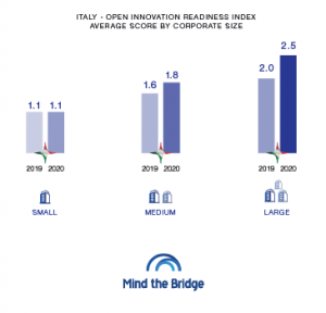 Open Innovation Outlook Italy 2021: è tempo di agire