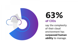 CIO sotto stress per la complessità del multicloud