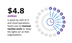 CIO sotto stress per la complessità del multicloud