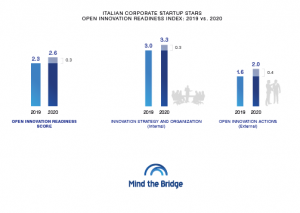 Open Innovation Outlook Italy 2021: è tempo di agire