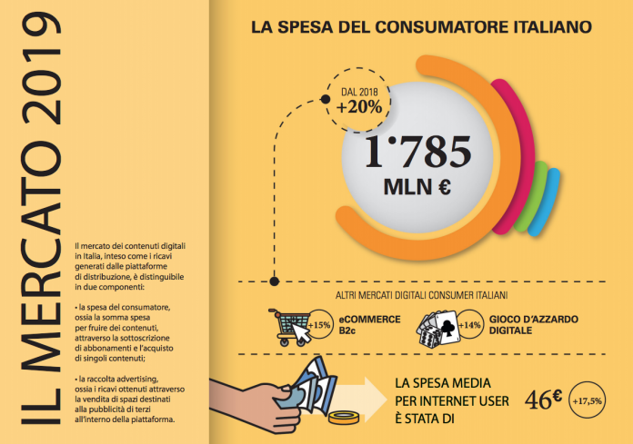 Contenuti digitali, nel 2019 spesa in crescita del 20%