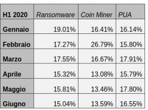 Nuova Normalità e nuovi vettori di attacco